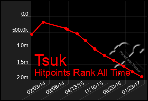 Total Graph of Tsuk