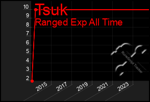 Total Graph of Tsuk