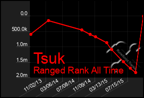 Total Graph of Tsuk