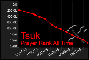 Total Graph of Tsuk