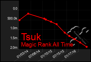 Total Graph of Tsuk