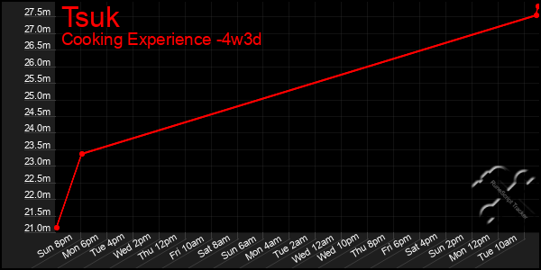 Last 31 Days Graph of Tsuk