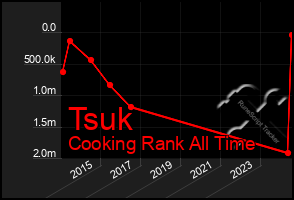 Total Graph of Tsuk