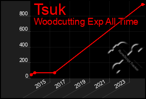 Total Graph of Tsuk