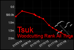 Total Graph of Tsuk