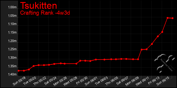 Last 31 Days Graph of Tsukitten