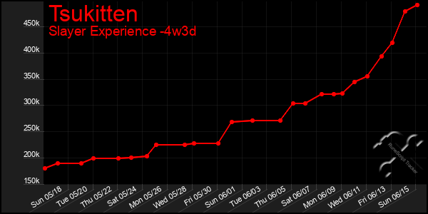 Last 31 Days Graph of Tsukitten