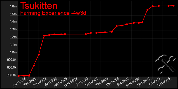 Last 31 Days Graph of Tsukitten