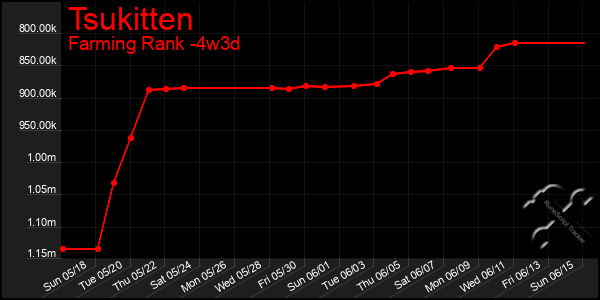 Last 31 Days Graph of Tsukitten
