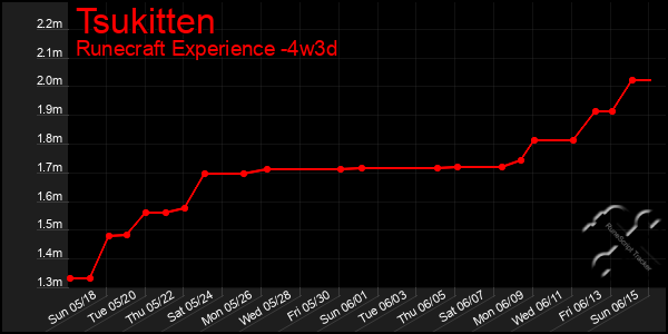 Last 31 Days Graph of Tsukitten