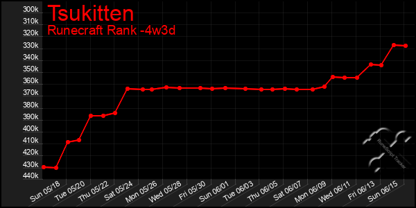 Last 31 Days Graph of Tsukitten