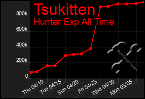Total Graph of Tsukitten