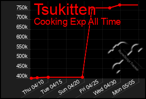 Total Graph of Tsukitten