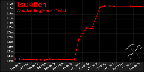 Last 31 Days Graph of Tsukitten