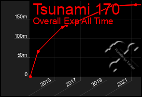 Total Graph of Tsunami 170