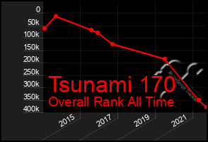 Total Graph of Tsunami 170