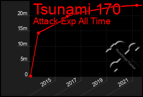 Total Graph of Tsunami 170