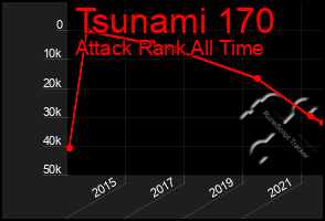 Total Graph of Tsunami 170