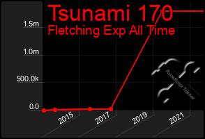 Total Graph of Tsunami 170