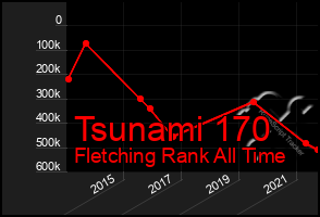 Total Graph of Tsunami 170