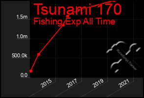 Total Graph of Tsunami 170