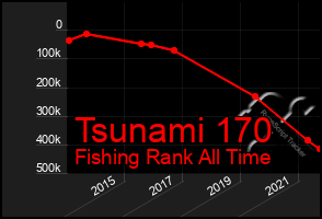 Total Graph of Tsunami 170