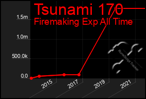 Total Graph of Tsunami 170