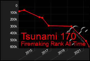Total Graph of Tsunami 170