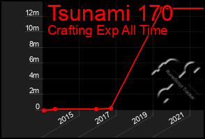 Total Graph of Tsunami 170