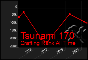 Total Graph of Tsunami 170