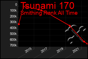 Total Graph of Tsunami 170