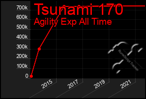 Total Graph of Tsunami 170
