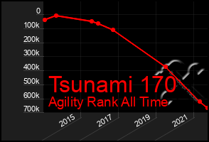 Total Graph of Tsunami 170