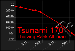Total Graph of Tsunami 170