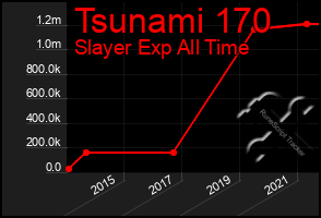Total Graph of Tsunami 170