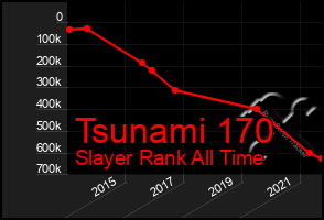 Total Graph of Tsunami 170