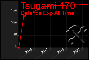 Total Graph of Tsunami 170