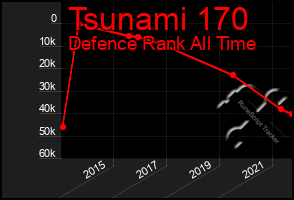 Total Graph of Tsunami 170