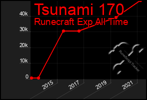 Total Graph of Tsunami 170