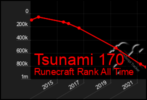 Total Graph of Tsunami 170