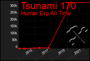 Total Graph of Tsunami 170