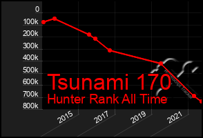 Total Graph of Tsunami 170