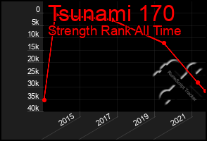 Total Graph of Tsunami 170