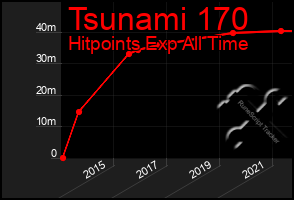 Total Graph of Tsunami 170