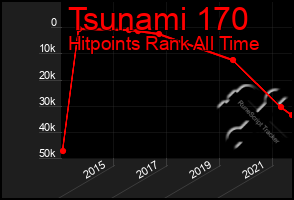 Total Graph of Tsunami 170