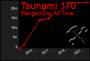 Total Graph of Tsunami 170