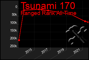 Total Graph of Tsunami 170