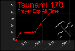 Total Graph of Tsunami 170