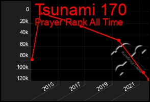 Total Graph of Tsunami 170