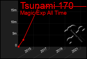 Total Graph of Tsunami 170